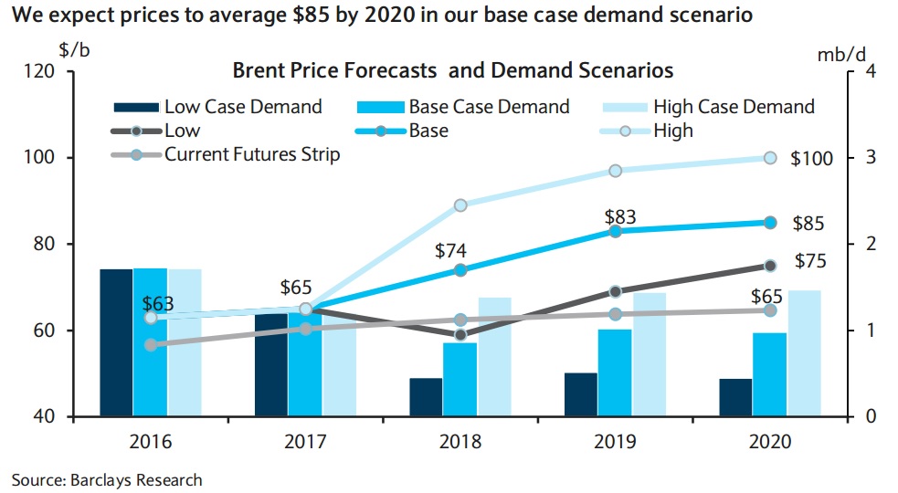 El petróleo subirá a US$ 85 en 2020, según Barclays