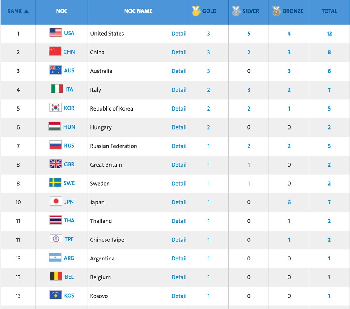 Estados Unidos lidera el medallero de los Juego Olímpicos Río 2016