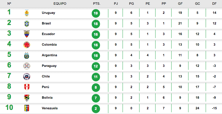 Así van las eliminatorias suramericanas