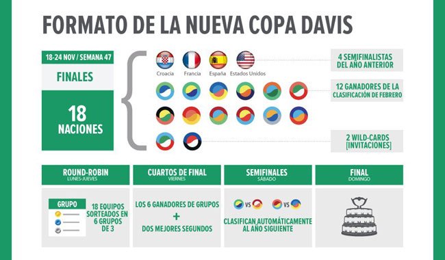 La ITF aprobó un nuevo formato de la Copa Davis a partir del 2019