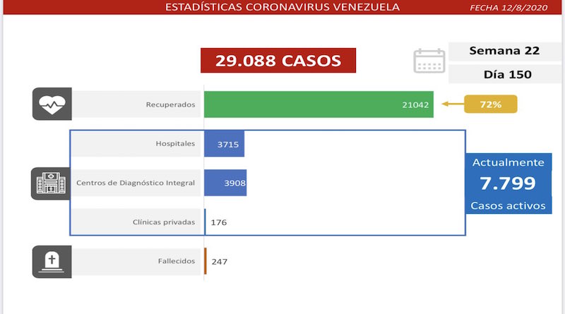 Reportan 1.150 nuevos contagios por Covid-19