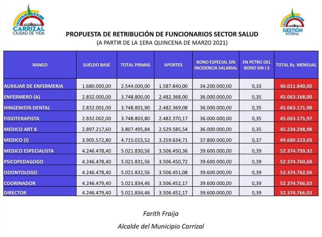 Ajustan salario a personal médico carrizaleño - Diario Avance