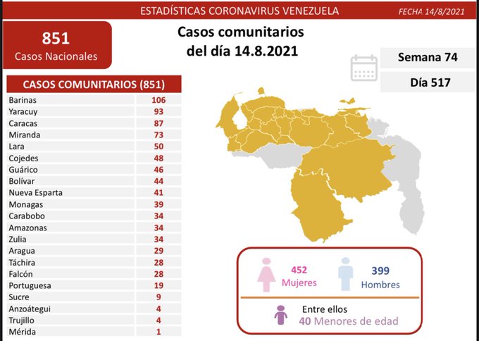 Reportan 851 nuevos contagios en Venezuela