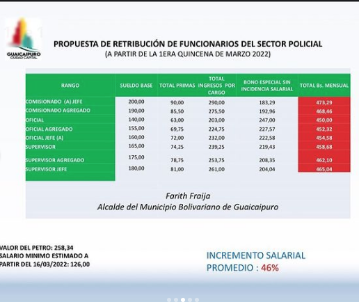 Un oficial de Poliguaicaipuro tendría sueldo integral de Bs. 450