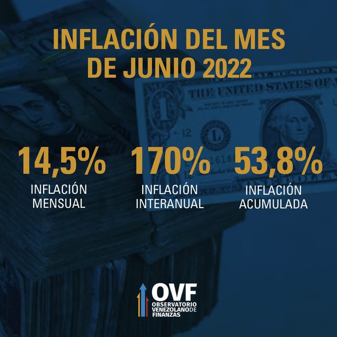 <strong>OVF: Inflación de junio se ubicó en 14,5%</strong>