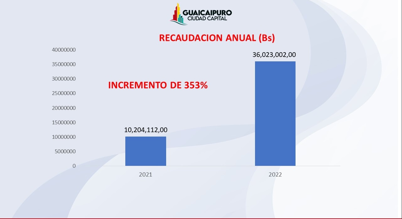 $1.471.527,78 recaudó la Alcaldía de Guaicaipuro en 2022