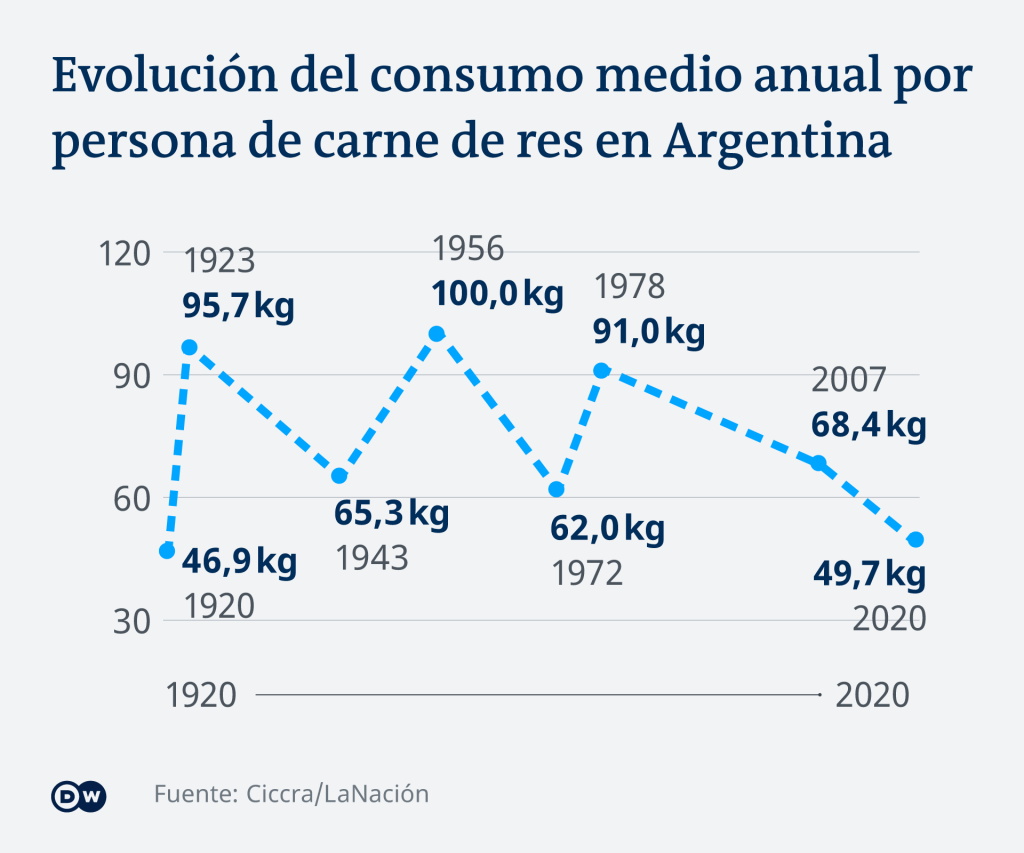 Cayó el consumo de carne en Argentina