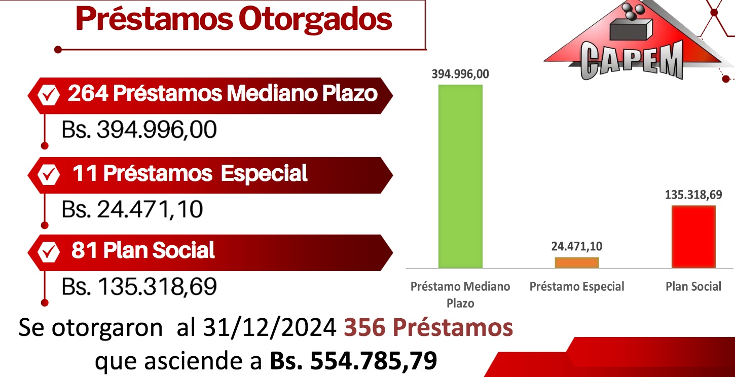 Capem otorgó $8.776 en 356 préstamos durante el 2024
