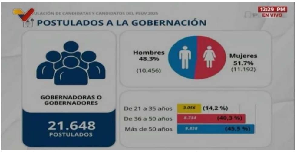 Se registraron 163.015 postulaciones a candidaturas
