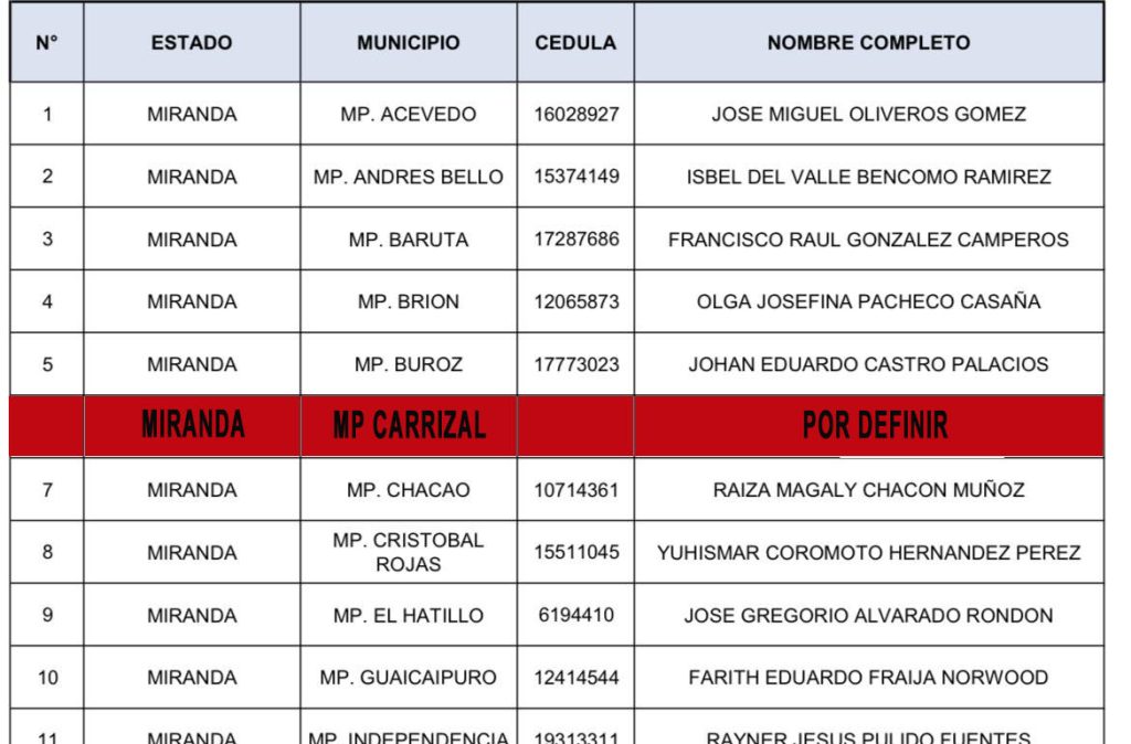 PSUV no define candidato para la Alcaldía Carrizal