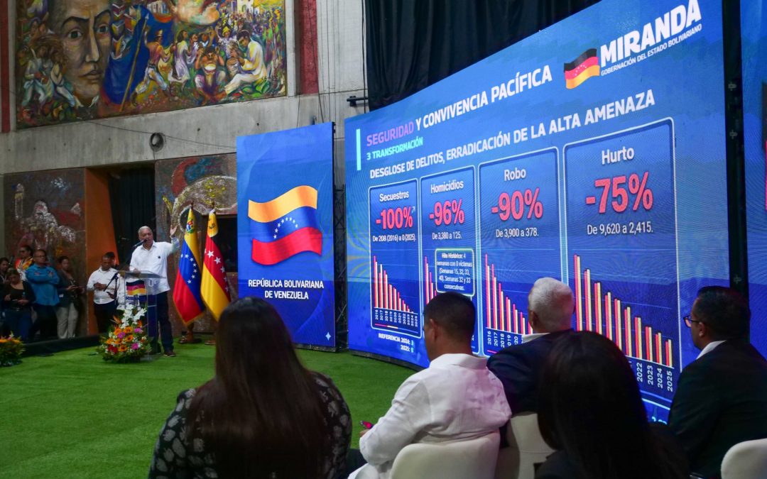 Gobernador: Homicidios bajaron en 96% en 2025